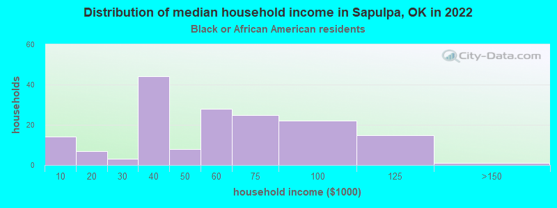 Distribution of median household income in Sapulpa, OK in 2022