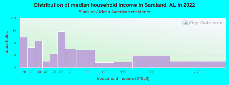 Distribution of median household income in Saraland, AL in 2022