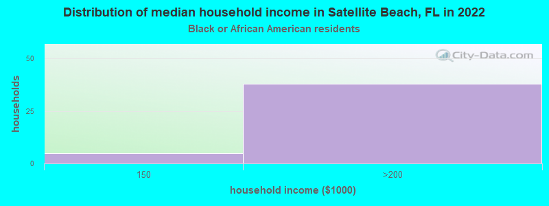 Distribution of median household income in Satellite Beach, FL in 2022