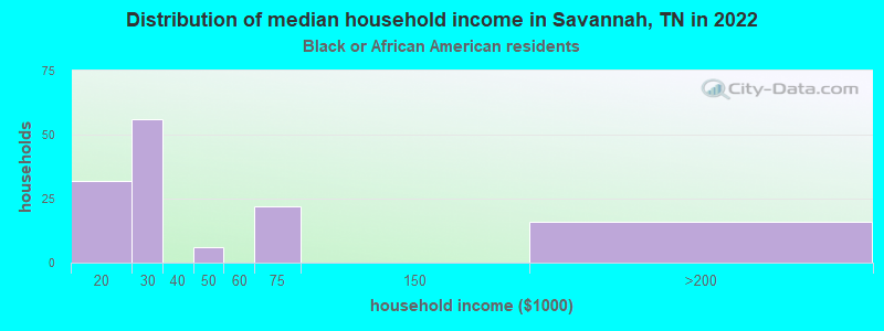 Distribution of median household income in Savannah, TN in 2022
