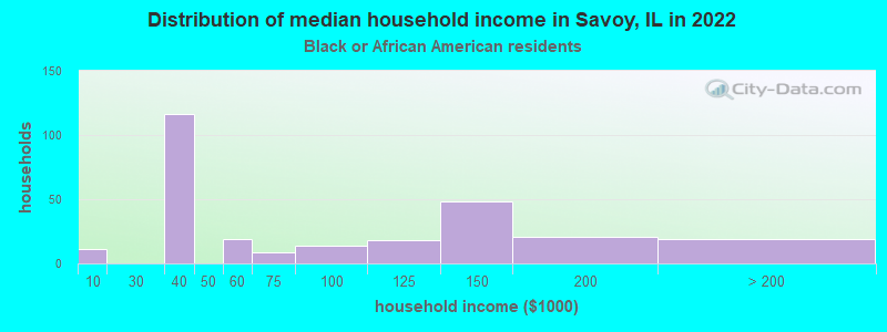 Distribution of median household income in Savoy, IL in 2022