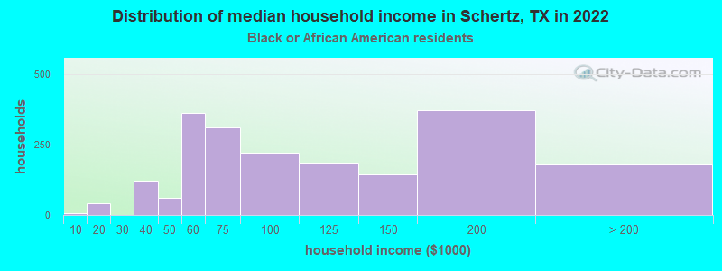 Distribution of median household income in Schertz, TX in 2022