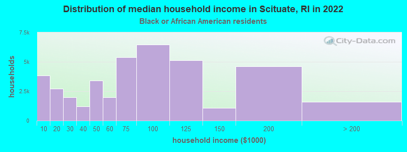 Distribution of median household income in Scituate, RI in 2022