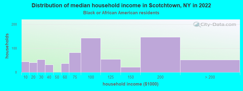Distribution of median household income in Scotchtown, NY in 2022