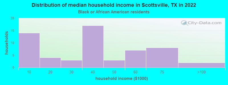Distribution of median household income in Scottsville, TX in 2022