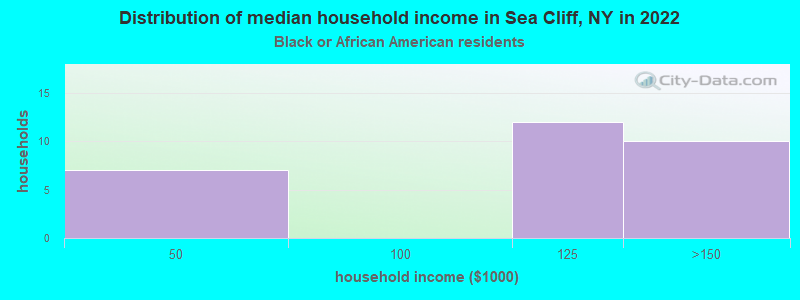 Distribution of median household income in Sea Cliff, NY in 2022