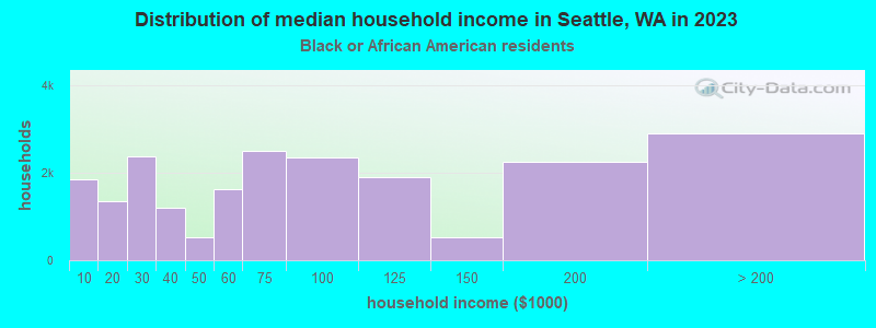 seattle-washington-wa-income-map-earnings-map-and-wages-data