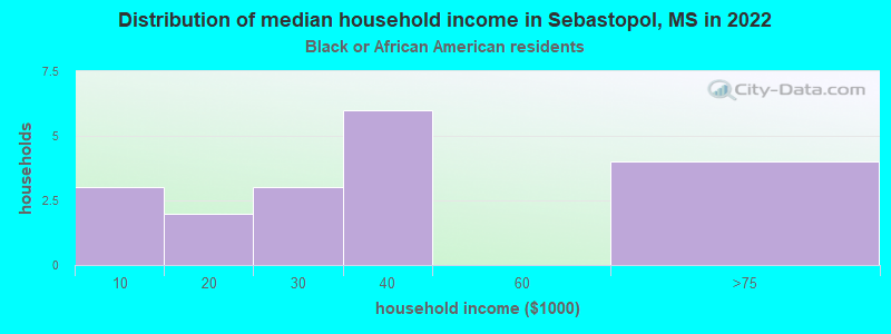 Distribution of median household income in Sebastopol, MS in 2022