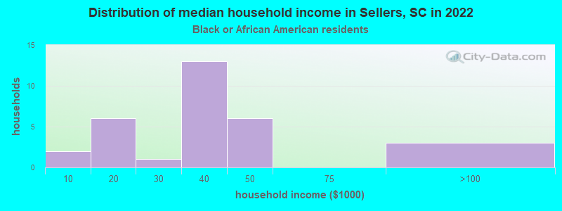 Distribution of median household income in Sellers, SC in 2022