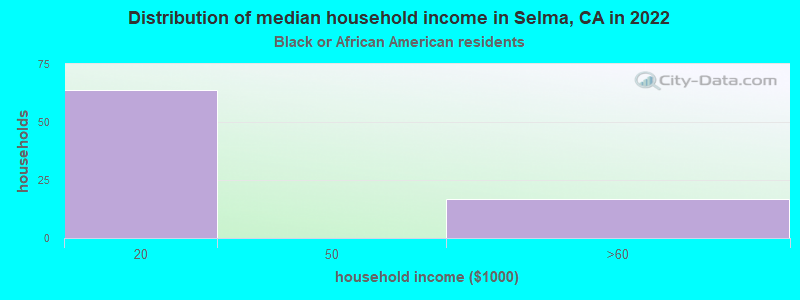 Distribution of median household income in Selma, CA in 2022