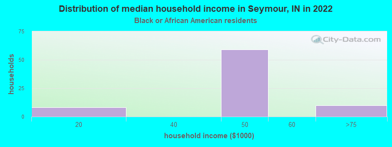 Distribution of median household income in Seymour, IN in 2022