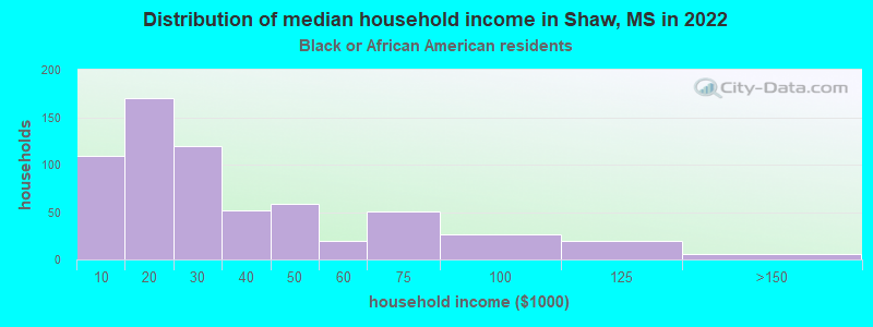 Distribution of median household income in Shaw, MS in 2022