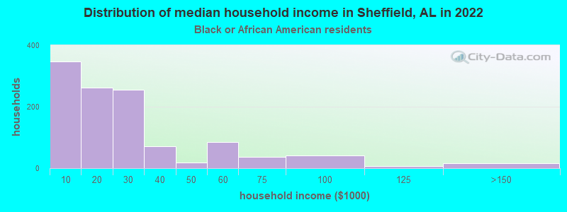 Distribution of median household income in Sheffield, AL in 2022