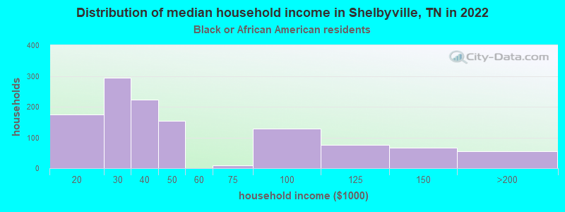 Distribution of median household income in Shelbyville, TN in 2022