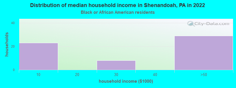 Distribution of median household income in Shenandoah, PA in 2022