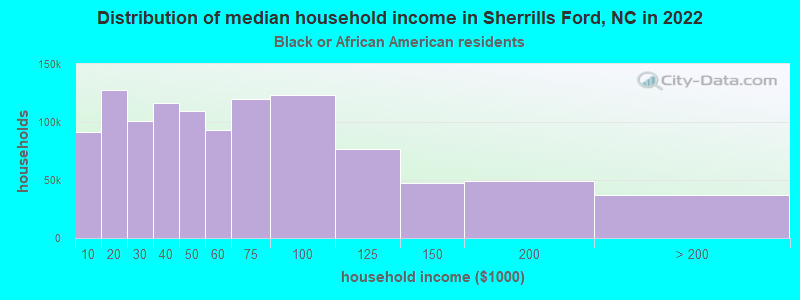 Distribution of median household income in Sherrills Ford, NC in 2022