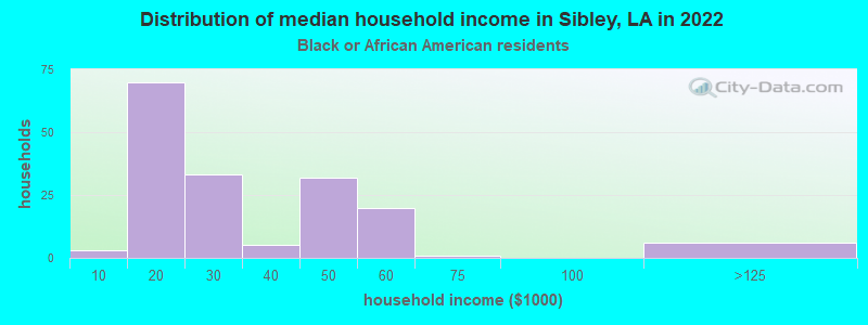 Distribution of median household income in Sibley, LA in 2022