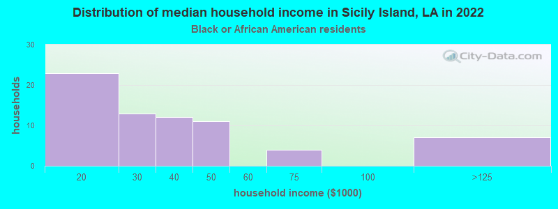 Distribution of median household income in Sicily Island, LA in 2022