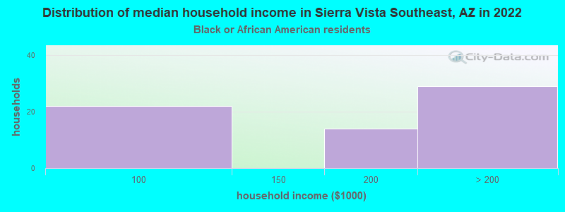 Distribution of median household income in Sierra Vista Southeast, AZ in 2022