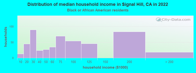 Distribution of median household income in Signal Hill, CA in 2022