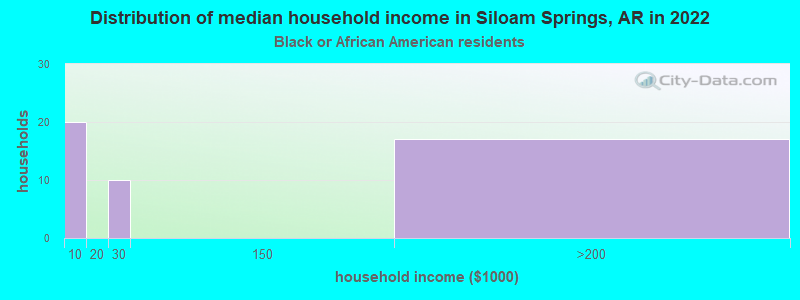 Distribution of median household income in Siloam Springs, AR in 2022