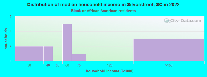 Distribution of median household income in Silverstreet, SC in 2022