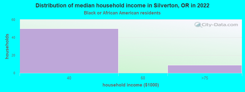 Distribution of median household income in Silverton, OR in 2022