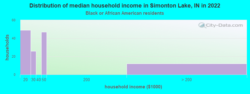 Distribution of median household income in Simonton Lake, IN in 2022