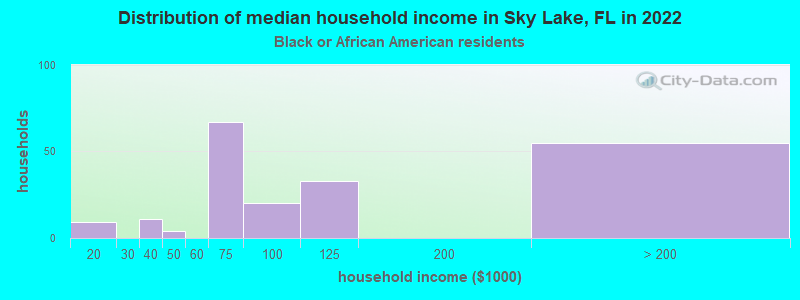 Distribution of median household income in Sky Lake, FL in 2022