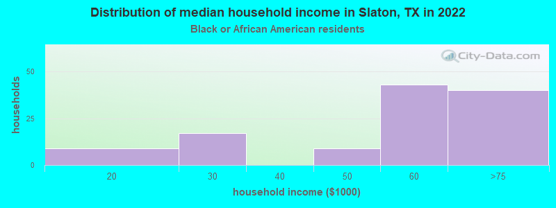 Distribution of median household income in Slaton, TX in 2022