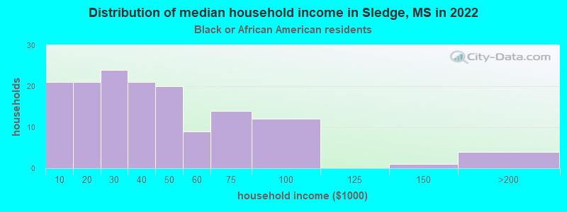 Distribution of median household income in Sledge, MS in 2022