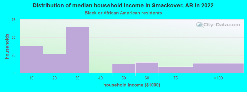 Distribution of median household income in Smackover, AR in 2022