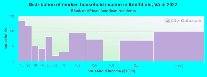 Distribution of median household income in Smithfield, VA in 2022