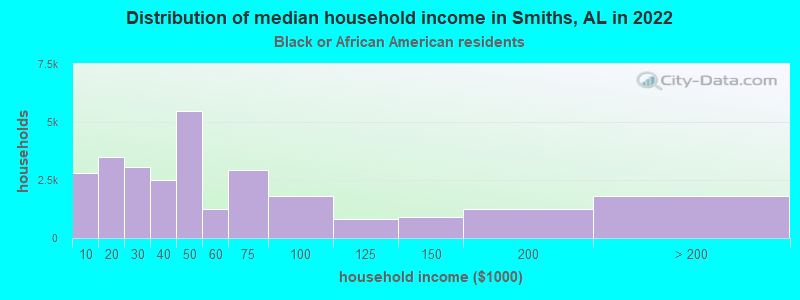 Distribution of median household income in Smiths, AL in 2022