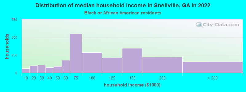 Distribution of median household income in Snellville, GA in 2022