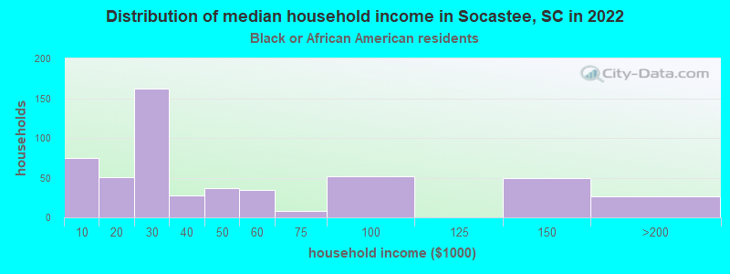 Distribution of median household income in Socastee, SC in 2022