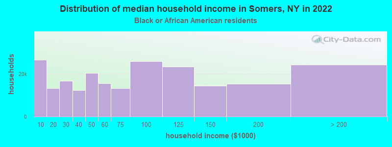 Distribution of median household income in Somers, NY in 2022