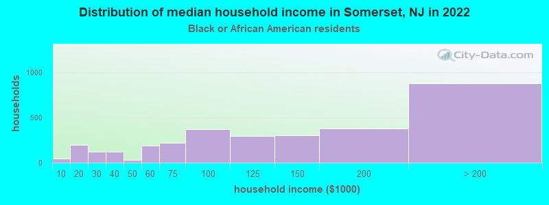 Distribution of median household income in Somerset, NJ in 2022