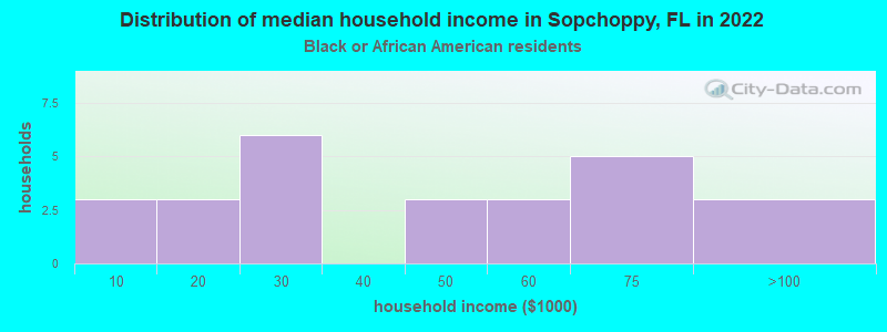Distribution of median household income in Sopchoppy, FL in 2022