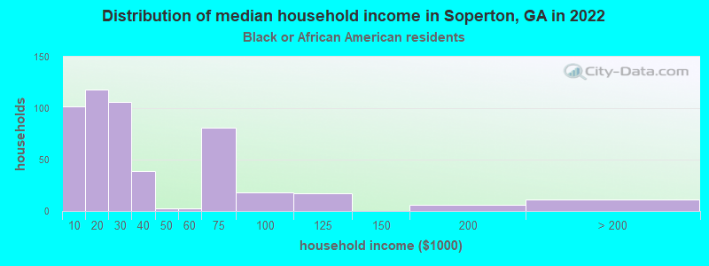 Distribution of median household income in Soperton, GA in 2022