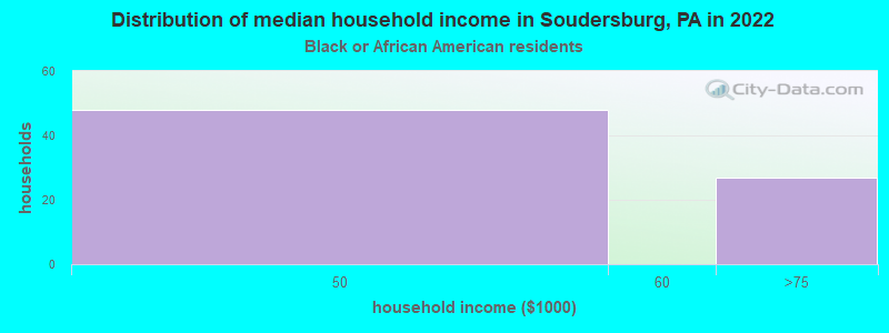 Distribution of median household income in Soudersburg, PA in 2022