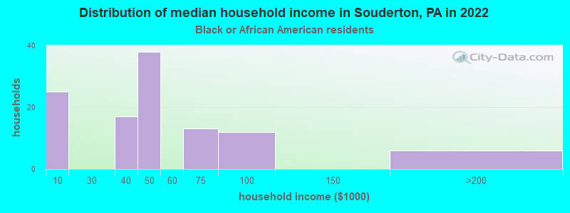 Distribution of median household income in Souderton, PA in 2022