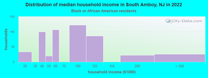 Distribution of median household income in South Amboy, NJ in 2022