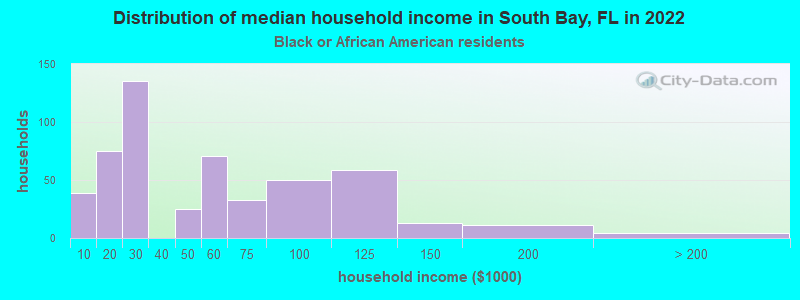Distribution of median household income in South Bay, FL in 2022