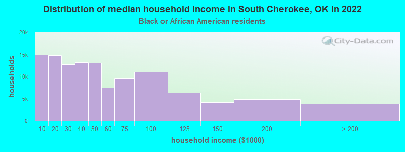 Distribution of median household income in South Cherokee, OK in 2022