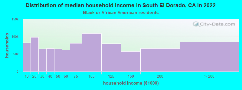 Distribution of median household income in South El Dorado, CA in 2022