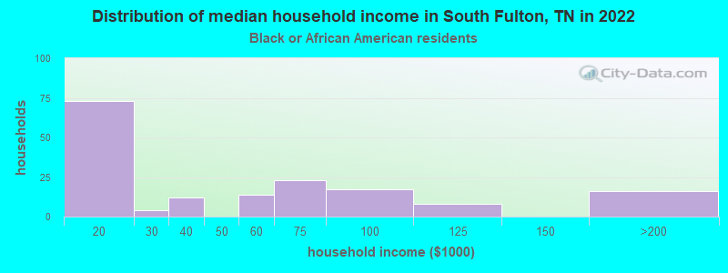 Distribution of median household income in South Fulton, TN in 2022