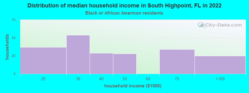 Distribution of median household income in South Highpoint, FL in 2022