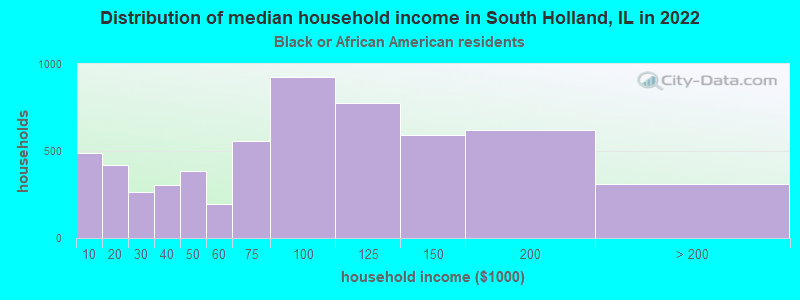 Distribution of median household income in South Holland, IL in 2022