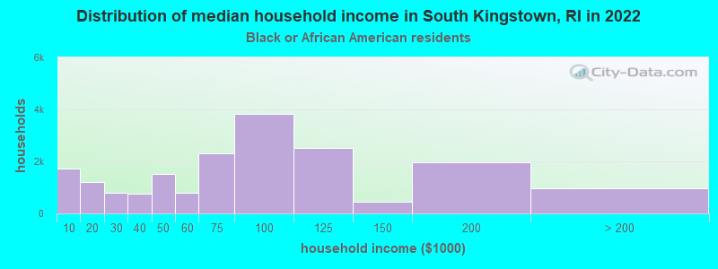 Distribution of median household income in South Kingstown, RI in 2022